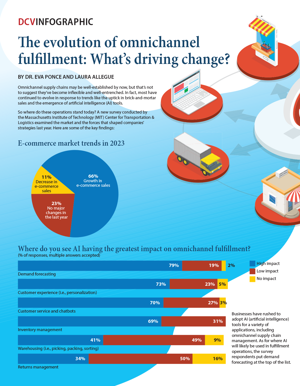 https://www.dcvelocity.com/articles/59792-the-evolution-of-omnichannel-fulfillment-whats-driving-change